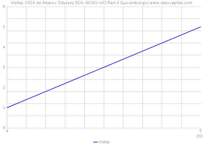 Visitas 2024 de Altaroc Odyssey SCA-SICAV-UCI Part II (Luxemburgo) 