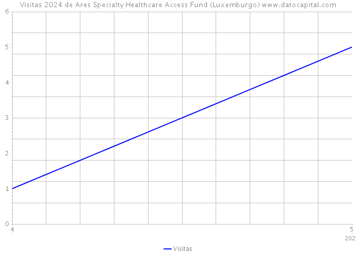 Visitas 2024 de Ares Specialty Healthcare Access Fund (Luxemburgo) 
