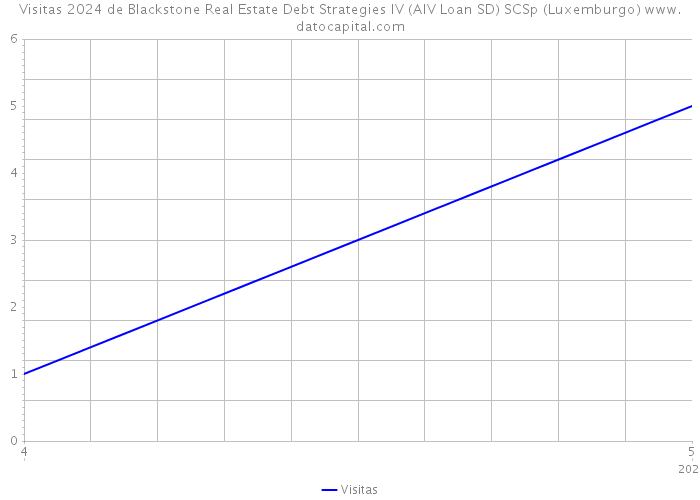 Visitas 2024 de Blackstone Real Estate Debt Strategies IV (AIV Loan SD) SCSp (Luxemburgo) 