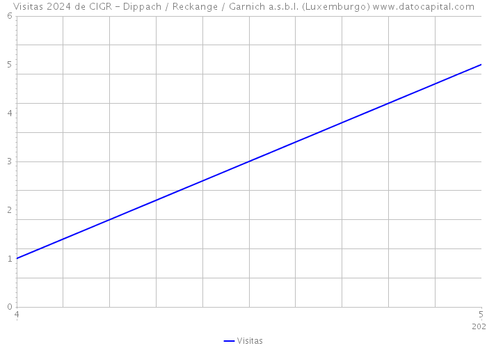 Visitas 2024 de CIGR - Dippach / Reckange / Garnich a.s.b.l. (Luxemburgo) 