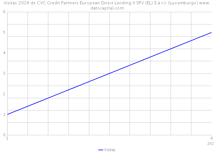 Visitas 2024 de CVC Credit Partners European Direct Lending II SPV (EL) S.à r.l. (Luxemburgo) 