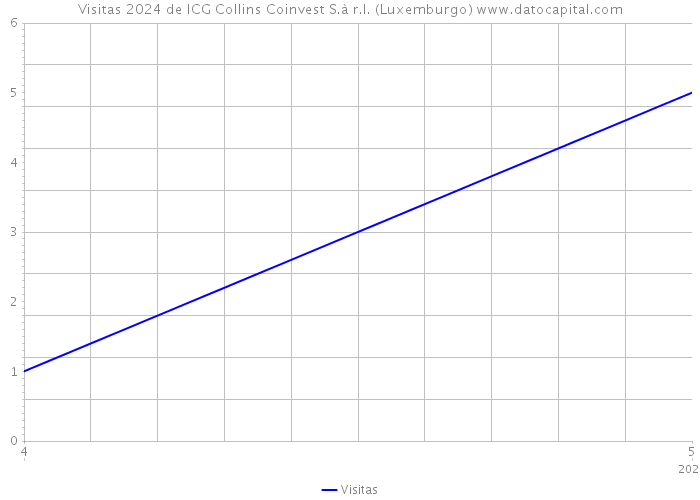 Visitas 2024 de ICG Collins Coinvest S.à r.l. (Luxemburgo) 