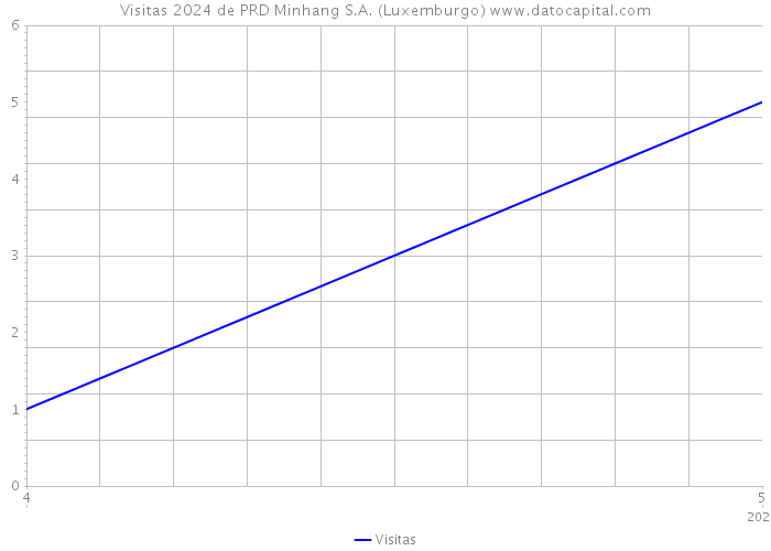 Visitas 2024 de PRD Minhang S.A. (Luxemburgo) 
