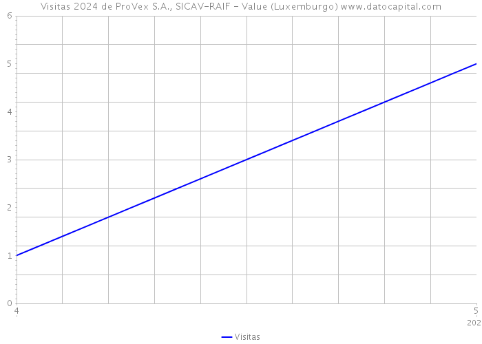 Visitas 2024 de ProVex S.A., SICAV-RAIF - Value (Luxemburgo) 