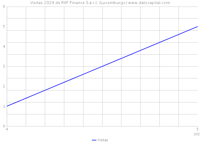 Visitas 2024 de RIIF Finance S.à r.l. (Luxemburgo) 