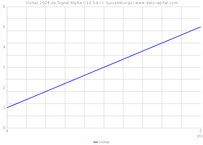 Visitas 2024 de Signal Alpha C1d S.à r.l. (Luxemburgo) 