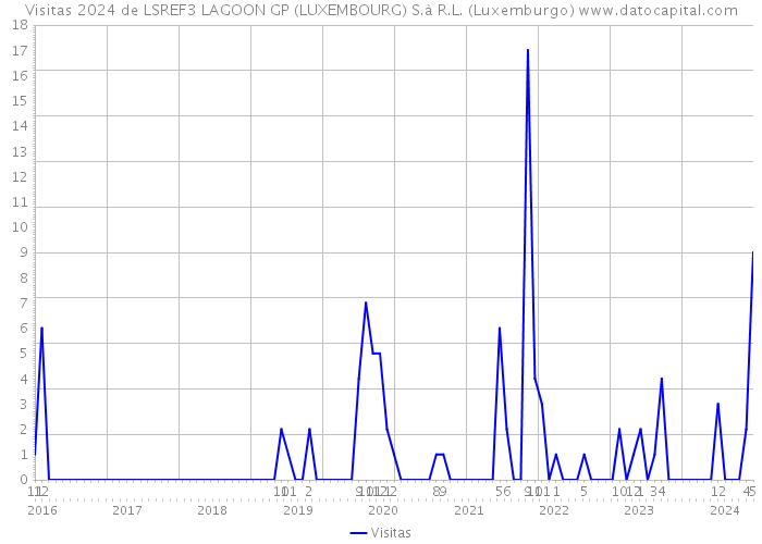 Visitas 2024 de LSREF3 LAGOON GP (LUXEMBOURG) S.à R.L. (Luxemburgo) 