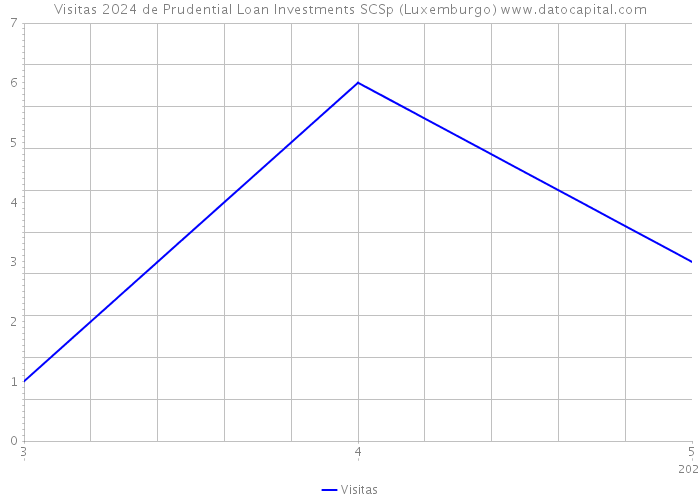 Visitas 2024 de Prudential Loan Investments SCSp (Luxemburgo) 