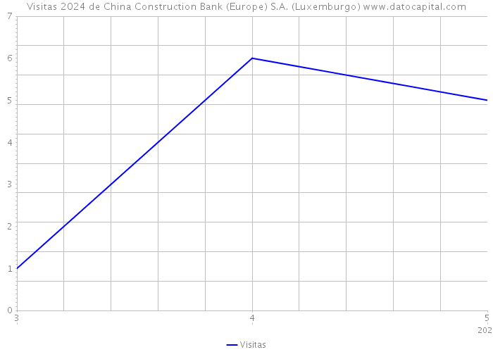 Visitas 2024 de China Construction Bank (Europe) S.A. (Luxemburgo) 