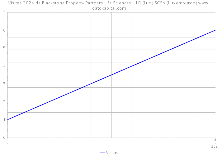 Visitas 2024 de Blackstone Property Partners Life Sciences - LR (Lux) SCSp (Luxemburgo) 