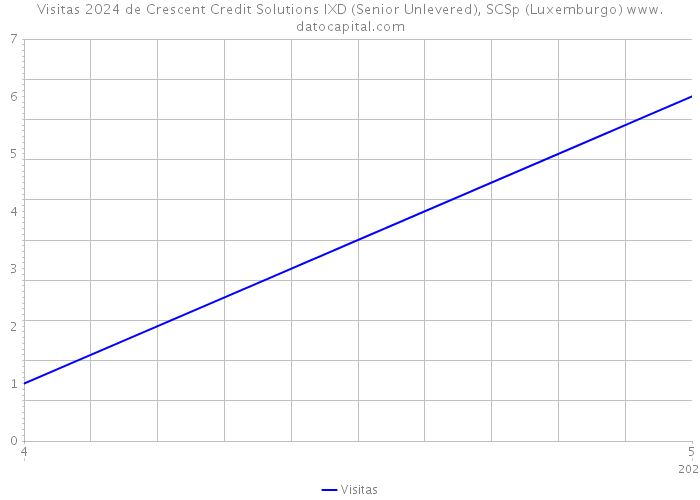 Visitas 2024 de Crescent Credit Solutions IXD (Senior Unlevered), SCSp (Luxemburgo) 