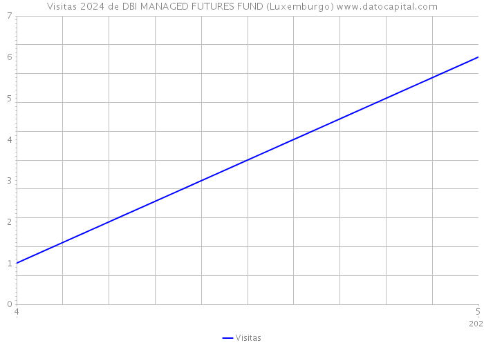 Visitas 2024 de DBI MANAGED FUTURES FUND (Luxemburgo) 