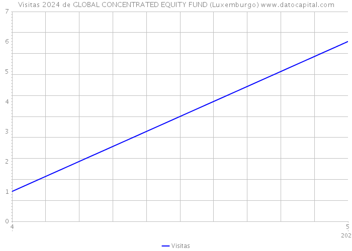 Visitas 2024 de GLOBAL CONCENTRATED EQUITY FUND (Luxemburgo) 