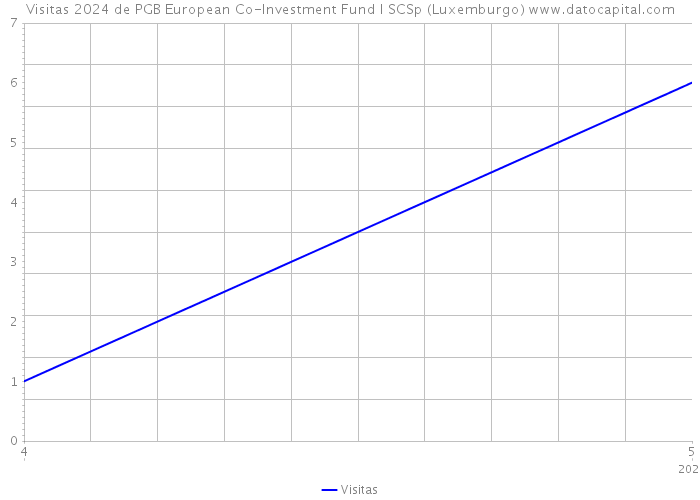 Visitas 2024 de PGB European Co-Investment Fund I SCSp (Luxemburgo) 