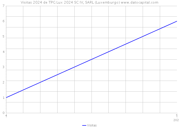 Visitas 2024 de TPG Lux 2024 SC IV, SARL (Luxemburgo) 