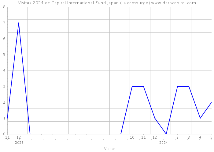 Visitas 2024 de Capital International Fund Japan (Luxemburgo) 