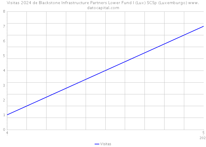 Visitas 2024 de Blackstone Infrastructure Partners Lower Fund I (Lux) SCSp (Luxemburgo) 