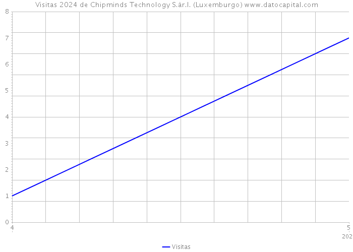 Visitas 2024 de Chipminds Technology S.àr.l. (Luxemburgo) 