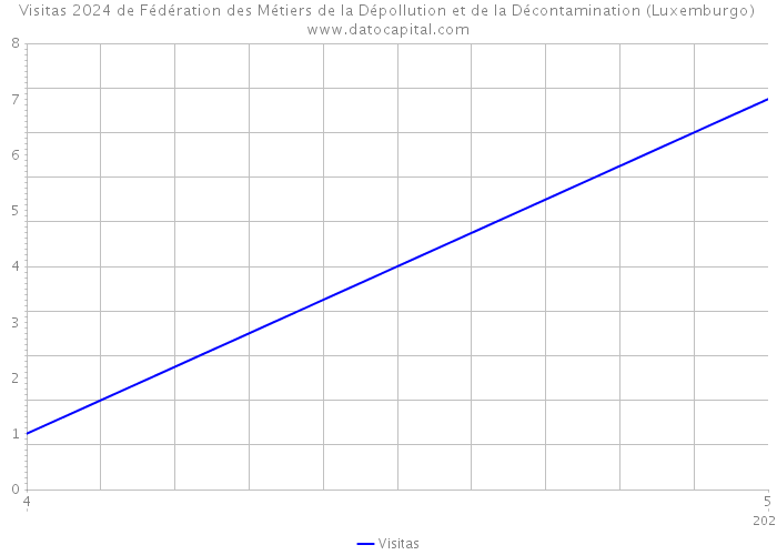 Visitas 2024 de Fédération des Métiers de la Dépollution et de la Décontamination (Luxemburgo) 