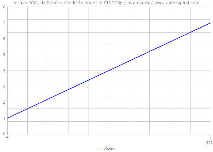 Visitas 2024 de Permira Credit Solutions VI CIS SCSp (Luxemburgo) 