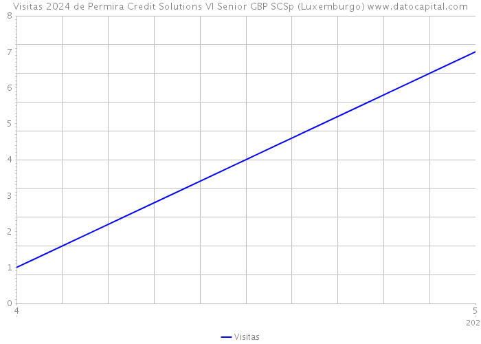 Visitas 2024 de Permira Credit Solutions VI Senior GBP SCSp (Luxemburgo) 