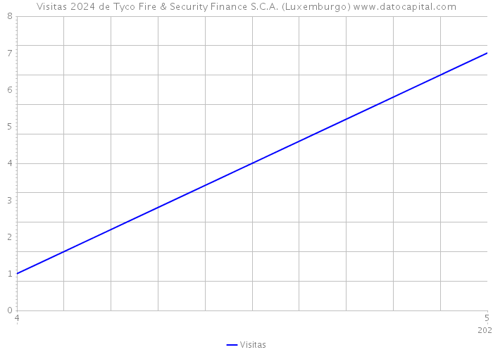 Visitas 2024 de Tyco Fire & Security Finance S.C.A. (Luxemburgo) 