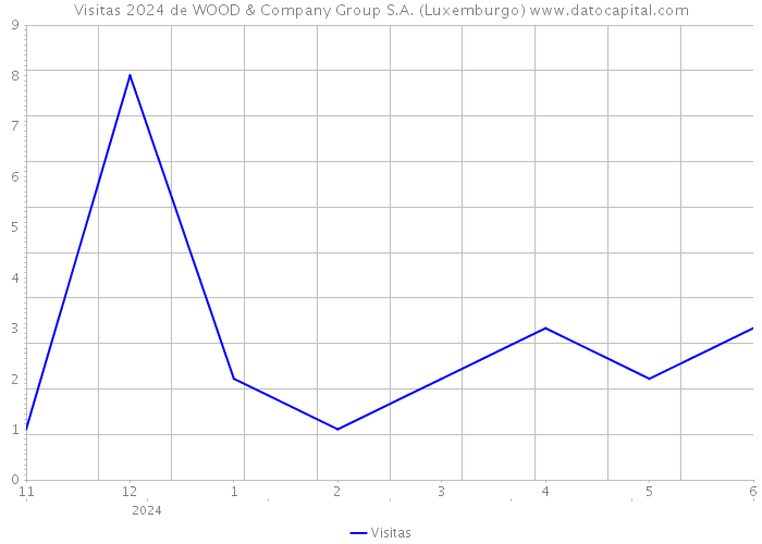 Visitas 2024 de WOOD & Company Group S.A. (Luxemburgo) 