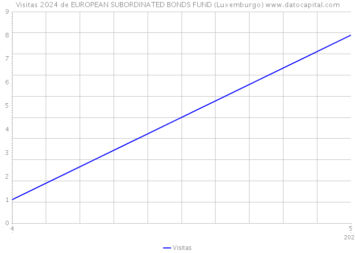 Visitas 2024 de EUROPEAN SUBORDINATED BONDS FUND (Luxemburgo) 