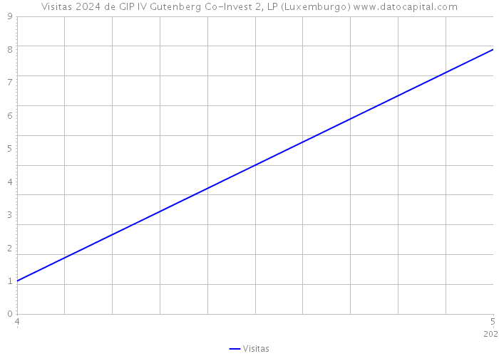 Visitas 2024 de GIP IV Gutenberg Co-Invest 2, LP (Luxemburgo) 