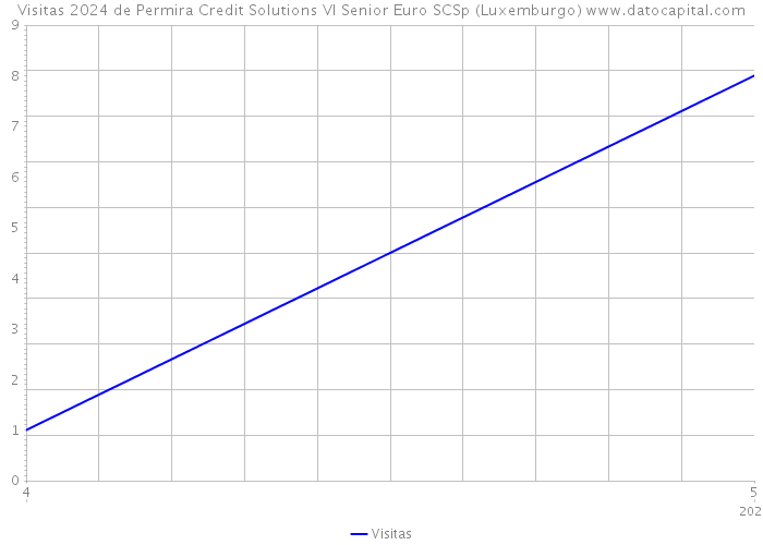 Visitas 2024 de Permira Credit Solutions VI Senior Euro SCSp (Luxemburgo) 