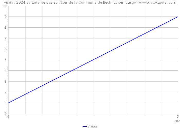 Visitas 2024 de Entente des Sociétés de la Commune de Bech (Luxemburgo) 