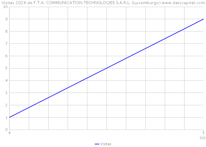 Visitas 2024 de F.T.A. COMMUNICATION TECHNOLOGIES S.A.R.L. (Luxemburgo) 