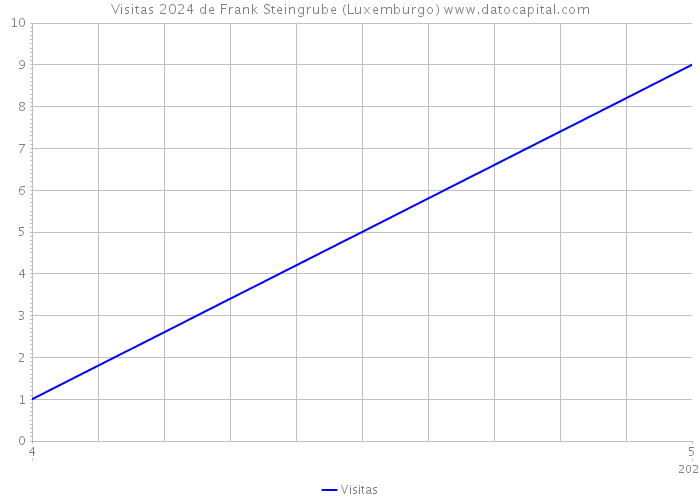 Visitas 2024 de Frank Steingrube (Luxemburgo) 