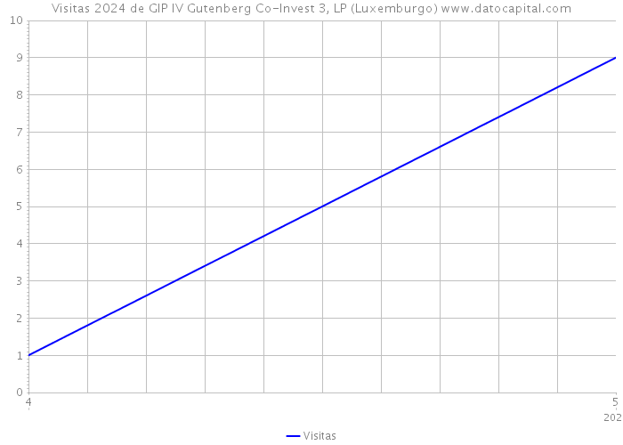 Visitas 2024 de GIP IV Gutenberg Co-Invest 3, LP (Luxemburgo) 