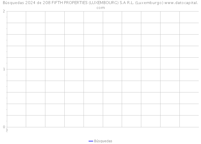 Búsquedas 2024 de 208 FIFTH PROPERTIES (LUXEMBOURG) S.A R.L. (Luxemburgo) 