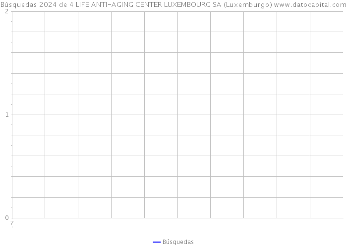 Búsquedas 2024 de 4 LIFE ANTI-AGING CENTER LUXEMBOURG SA (Luxemburgo) 