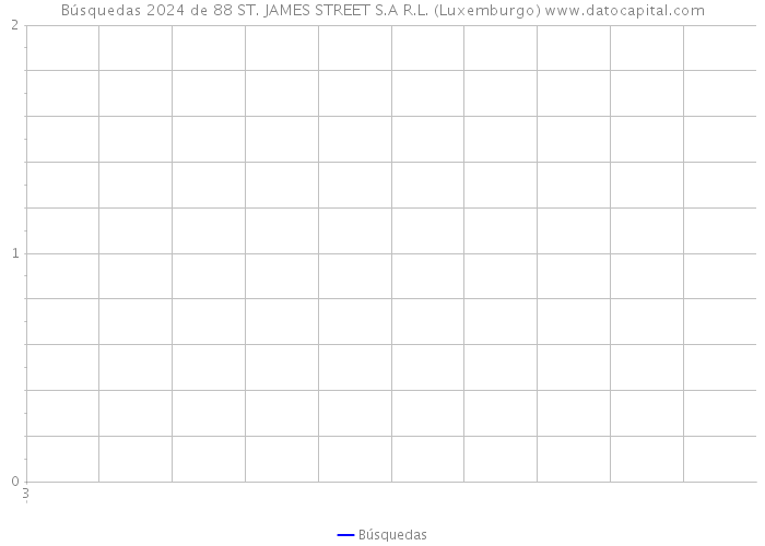 Búsquedas 2024 de 88 ST. JAMES STREET S.A R.L. (Luxemburgo) 
