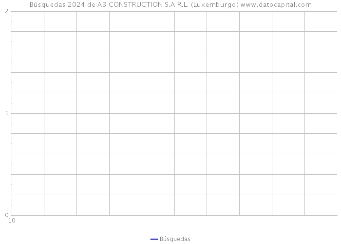 Búsquedas 2024 de A3 CONSTRUCTION S.A R.L. (Luxemburgo) 