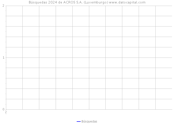 Búsquedas 2024 de ACROS S.A. (Luxemburgo) 