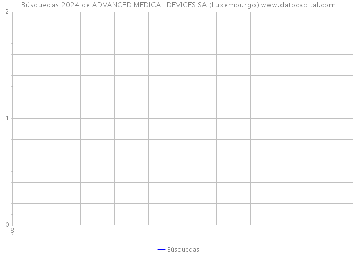 Búsquedas 2024 de ADVANCED MEDICAL DEVICES SA (Luxemburgo) 
