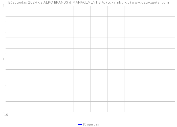 Búsquedas 2024 de AERO BRANDS & MANAGEMENT S.A. (Luxemburgo) 