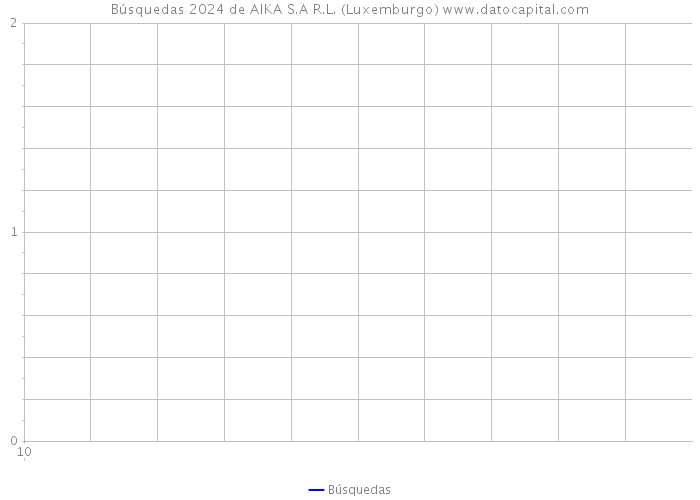 Búsquedas 2024 de AIKA S.A R.L. (Luxemburgo) 
