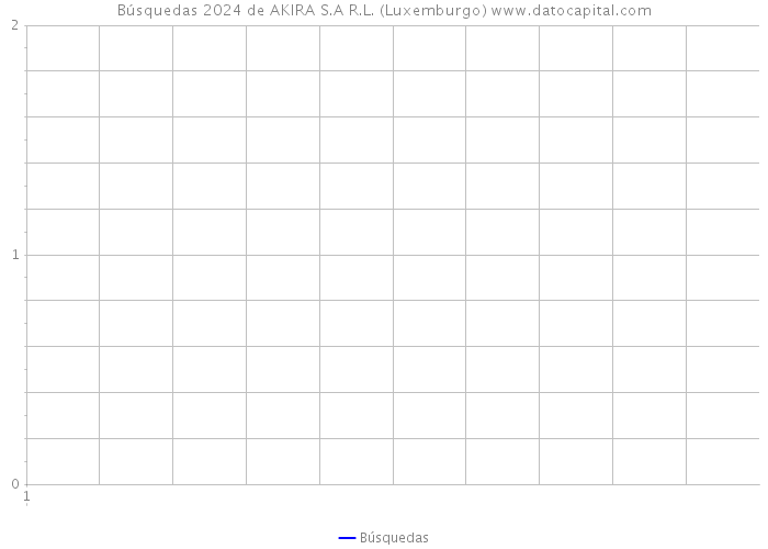 Búsquedas 2024 de AKIRA S.A R.L. (Luxemburgo) 