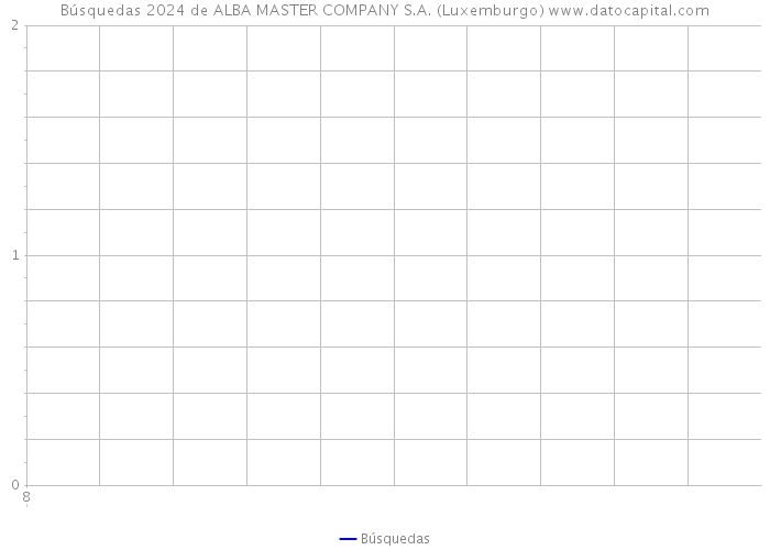Búsquedas 2024 de ALBA MASTER COMPANY S.A. (Luxemburgo) 