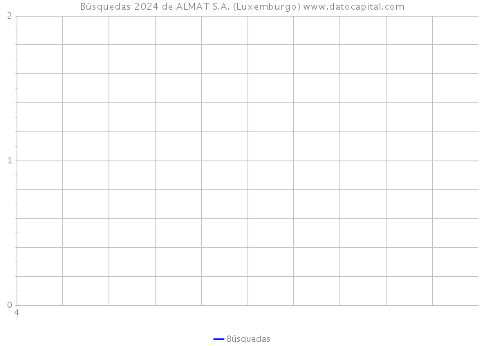 Búsquedas 2024 de ALMAT S.A. (Luxemburgo) 