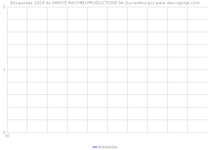 Búsquedas 2024 de AMNYE MACHEN PRODUCTIONS SA (Luxemburgo) 