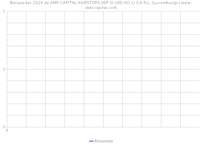 Búsquedas 2024 de AMP CAPITAL INVESTORS (IDF III USD NO.1) S.A R.L. (Luxemburgo) 