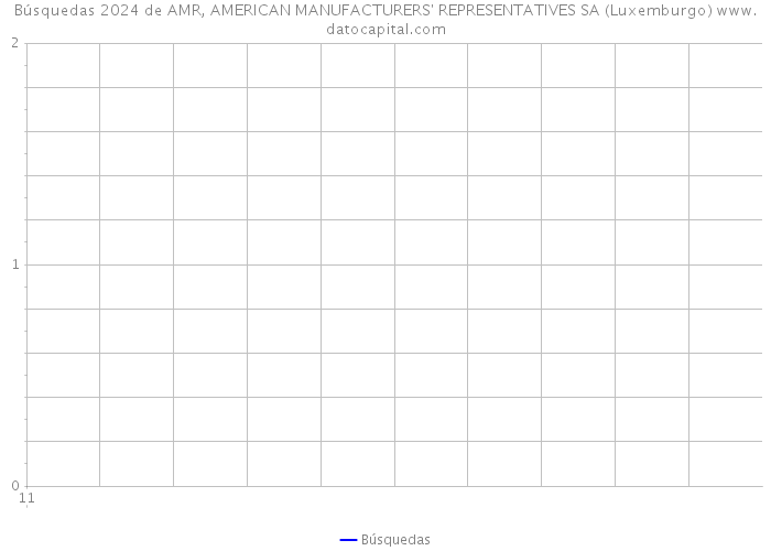 Búsquedas 2024 de AMR, AMERICAN MANUFACTURERS' REPRESENTATIVES SA (Luxemburgo) 