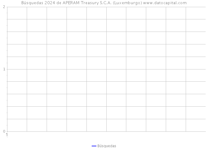 Búsquedas 2024 de APERAM Treasury S.C.A. (Luxemburgo) 