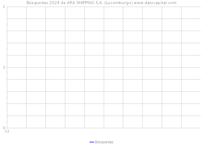 Búsquedas 2024 de ARA SHIPPING S.A. (Luxemburgo) 